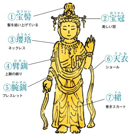 菩薩種類|仏像の種類/如来/菩薩/明王/天部/羅漢/高僧の違いを詳。